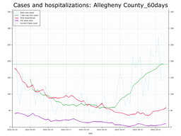 Allegheny County 60 day Cases, Hospitalizations graph