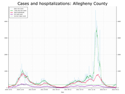 Allegheny County Cases, Hospitalizations graph