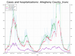 Allegheny County Cases, Hospitalizations graph with truncated Y axis