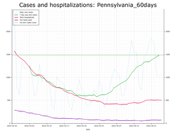 Allegheny County 60 day Cases, Hospitalizations graph