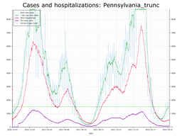 Allegheny County Cases, Hospitalizations graph with truncated Y axis