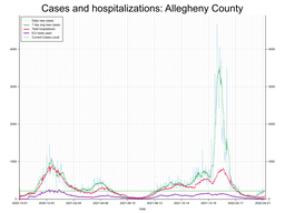 Allegheny County Cases, Hospitalizations graph