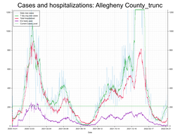 Allegheny County Cases, Hospitalizations graph with truncated Y axis