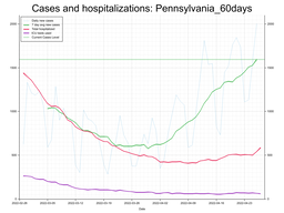 Allegheny County 60 day Cases, Hospitalizations graph