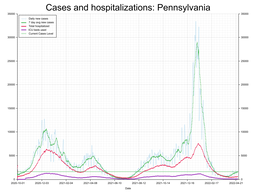 Allegheny County Cases, Hospitalizations graph