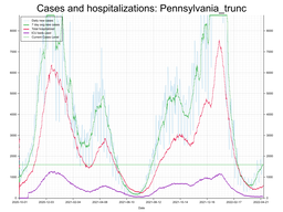 Allegheny County Cases, Hospitalizations graph with truncated Y axis