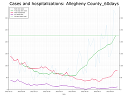 Allegheny County 60 day Cases, Hospitalizations graph