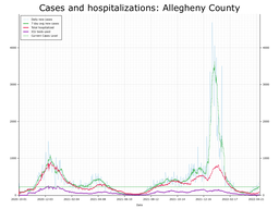 Allegheny County Cases, Hospitalizations graph