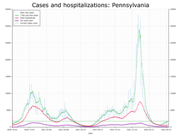 Allegheny County Cases, Hospitalizations graph