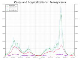 Allegheny County Cases, Hospitalizations graph