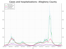 Allegheny County Cases, Hospitalizations graph