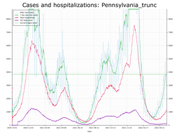 Allegheny County Cases, Hospitalizations graph with truncated Y axis