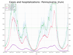 Allegheny County Cases, Hospitalizations graph with truncated Y axis