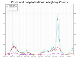 Allegheny County Cases, Hospitalizations graph