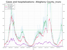 Allegheny County Cases, Hospitalizations graph with truncated Y axis