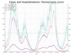 Allegheny County Cases, Hospitalizations graph with truncated Y axis