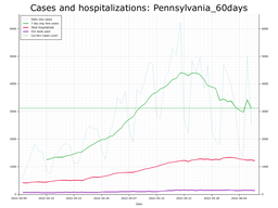 Allegheny County 60 day Cases, Hospitalizations graph