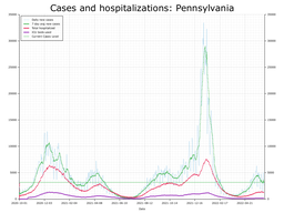 Allegheny County Cases, Hospitalizations graph