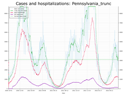 Allegheny County Cases, Hospitalizations graph with truncated Y axis