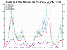 Allegheny County Cases, Hospitalizations graph with truncated Y axis