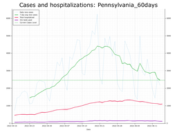 Allegheny County 60 day Cases, Hospitalizations graph