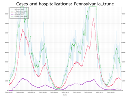 Allegheny County Cases, Hospitalizations graph with truncated Y axis