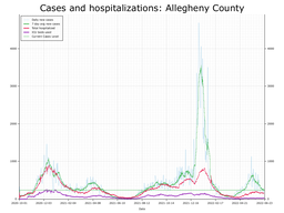 Allegheny County Cases, Hospitalizations graph