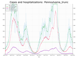 Allegheny County Cases, Hospitalizations graph with truncated Y axis