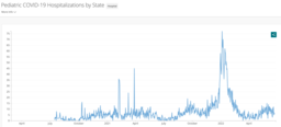 Daily pediatric hospitalizations for PA