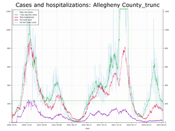 Allegheny County Cases, Hospitalizations graph with truncated Y axis