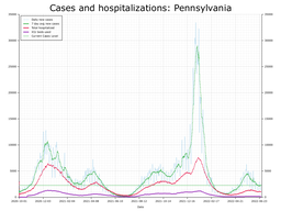 Allegheny County Cases, Hospitalizations graph