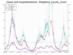 Allegheny County Cases, Hospitalizations graph with truncated Y axis