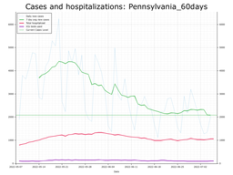 Allegheny County 60 day Cases, Hospitalizations graph