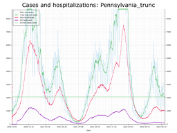 Allegheny County Cases, Hospitalizations graph with truncated Y axis