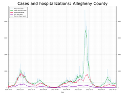 Allegheny County Cases, Hospitalizations graph