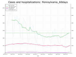 Allegheny County 60 day Cases, Hospitalizations graph