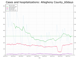 Allegheny County 60 day Cases, Hospitalizations graph