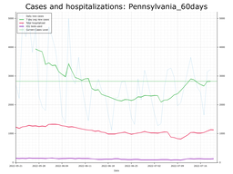 Allegheny County 60 day Cases, Hospitalizations graph