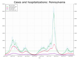 Allegheny County Cases, Hospitalizations graph