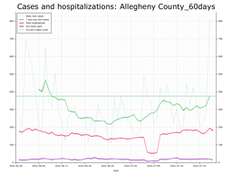 Allegheny County 60 day Cases, Hospitalizations graph