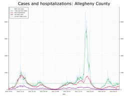 Allegheny County Cases, Hospitalizations graph