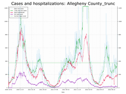 Allegheny County Cases, Hospitalizations graph with truncated Y axis