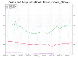 Allegheny County 60 day Cases, Hospitalizations graph