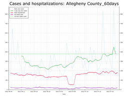 Allegheny County 60 day Cases, Hospitalizations graph