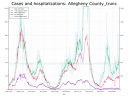 Allegheny County Cases, Hospitalizations graph with truncated Y axis