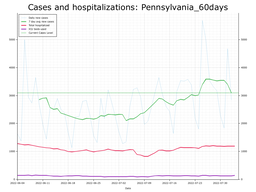 Allegheny County 60 day Cases, Hospitalizations graph