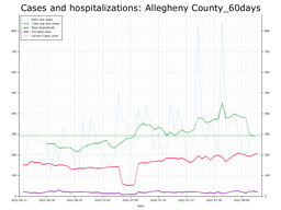 Allegheny County 60 day Cases, Hospitalizations graph