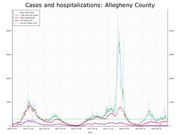 Allegheny County Cases, Hospitalizations graph