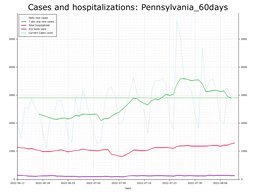 Allegheny County 60 day Cases, Hospitalizations graph