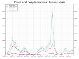 Allegheny County Cases, Hospitalizations graph